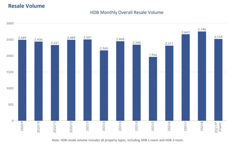 HDB Resale Volume Sep 2021